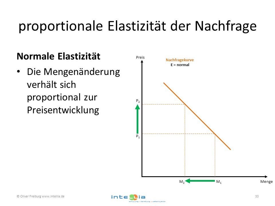 Die Elastizität der Nachfrage lässt sich mithilfe der Nachfragefunktion berechnen. Ein weiterer Weg ist eine Berechnung über die Ausgangsmenge, Ausgangspreis und die jeweilige Veränderung des Preises.